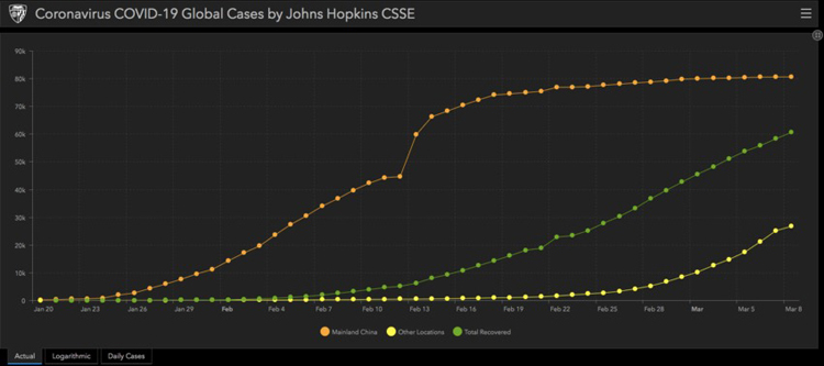 [Đường màu xanh biểu thị các bệnh nhân phục hồi đàng tăng lên. Ảnh:  Johns Hopkins University.