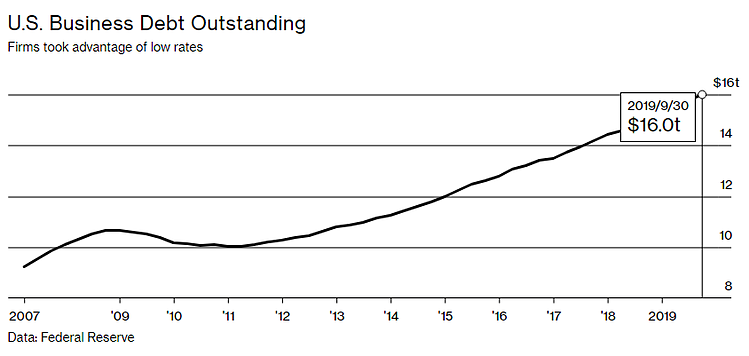 Nợ doanh nghiệp tại Mỹ qua các năm. Đơn vị: nghìn tỷ USD. Đồ họa: Bloomberg